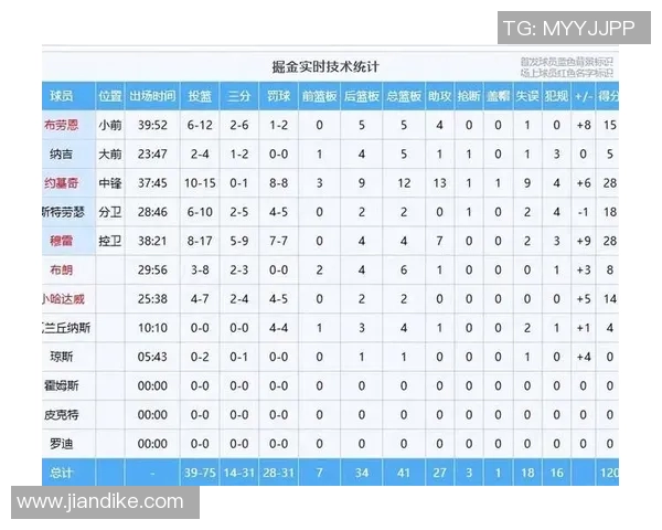 掘金近五场比赛技术数据全面解析球队表现走势分析